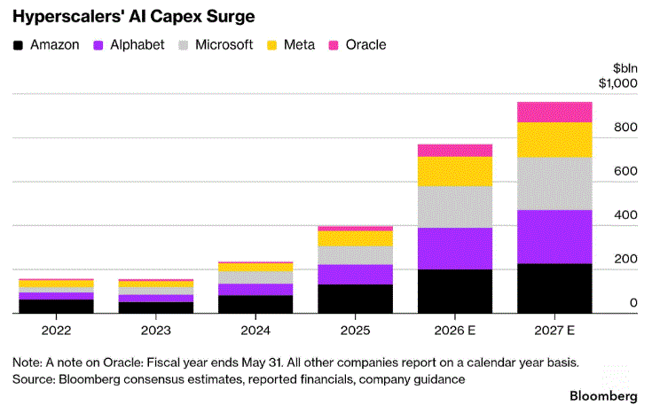 Hyperscalers AI CAPEX