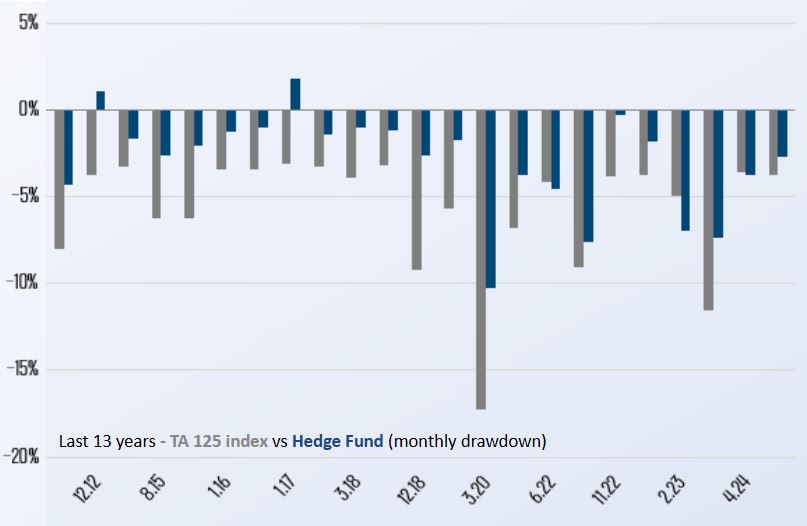 TA 125 index vs Hedge Fund monthly drawdown